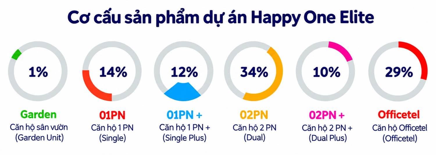 Cơ cấu các loại sản phẩm trong dự án Happy One Elite, mô tả phân bổ theo từng hạng mục
