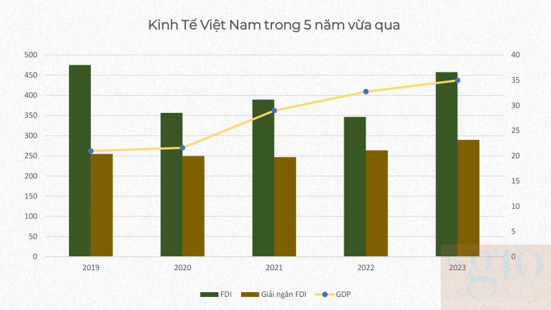 Hình ảnh Nền Kinh Tế Của Việt Nam Trong 5 Năm Vừa Qua