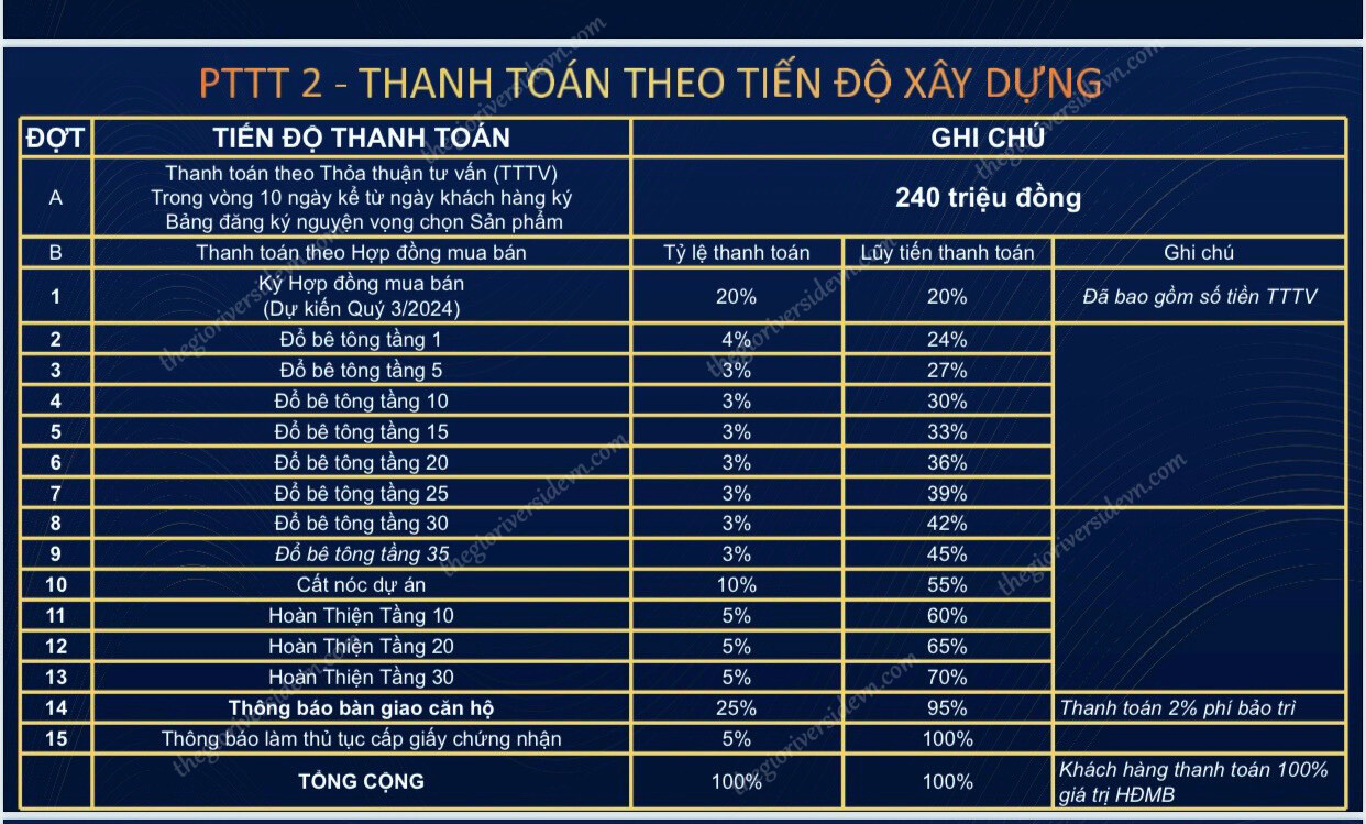 Phương Thức Thanh Toán Theo Tiến độ ở Ava Center