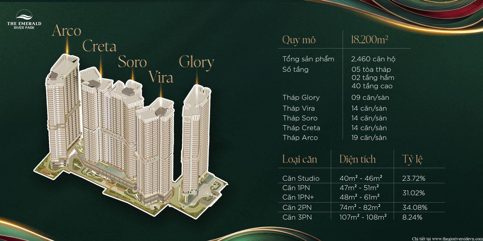 The Emerald River Park quy mô đất 18.200m2 bao gồm 5 tháp cao 40 tầng với tổng cộng 2.460 căn hộ