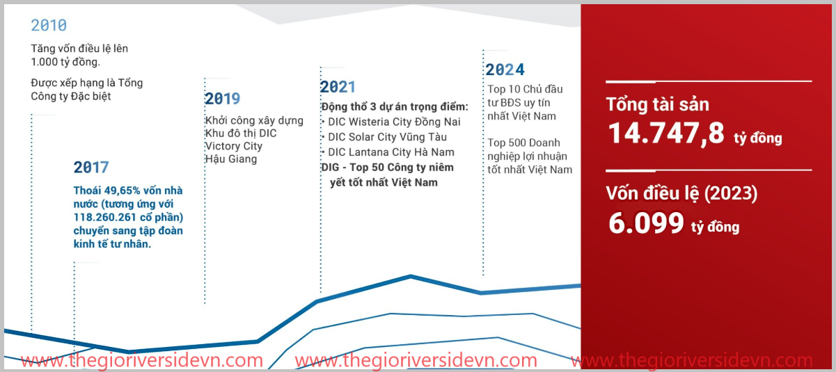 dic-corp-cung-nhung-buoc-dot-pha-lon Dic Corp Cùng Những Bước đột Phá Lớn